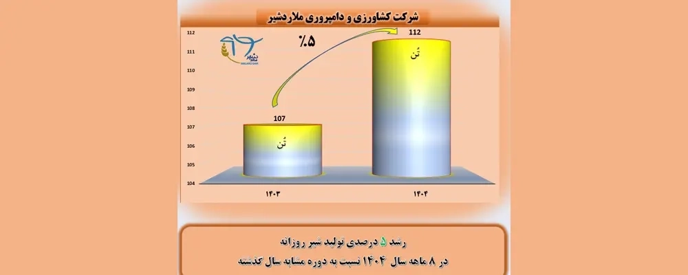 رشد 5 درصدی تولید روزانه شیر در شرکت کشاورزی و دامپروری ملاردشیر طی 8 ماه سال 1404 نسبت به دوره مشابه سال گذشته