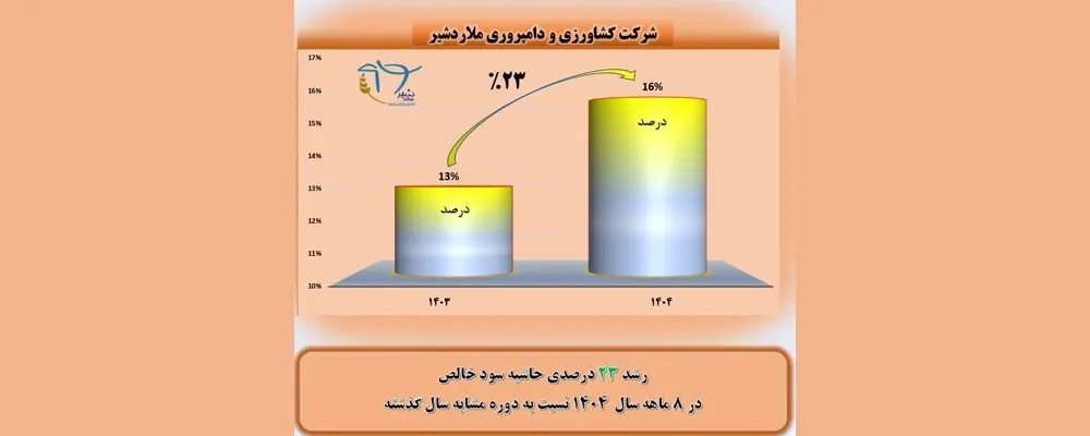 رشد 23 درصدی حاشیه سود خالص شرکت کشاورزی و دامپروری ملاردشیر در هشت ماه سال 1404 نسبت به دوره مشابه سال گذشته